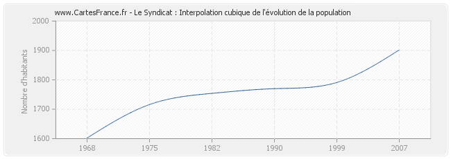 Le Syndicat : Interpolation cubique de l'évolution de la population